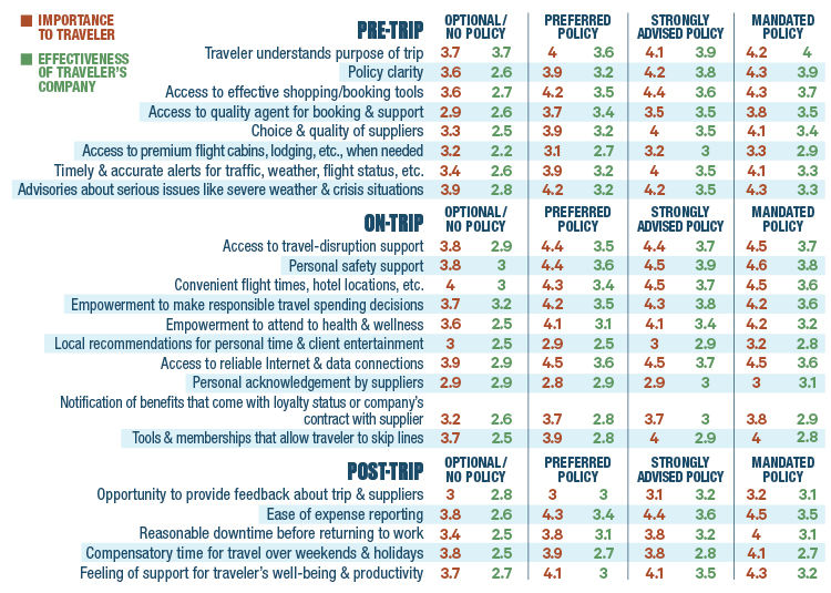 BTN 2017 Traveler Happiness Index by Trip Frequency